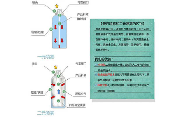 化妆品类二元气雾剂生产加工包装灌装机器械设备厂家