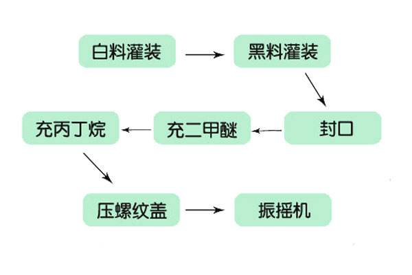 发泡胶生产灌装设备