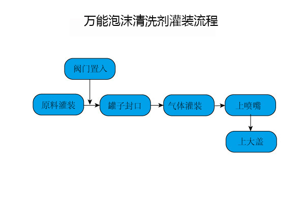 万能泡沫清洗剂灌装设备