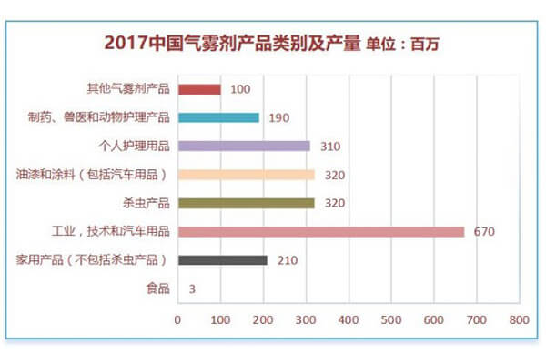 汽车用品气雾剂灌装