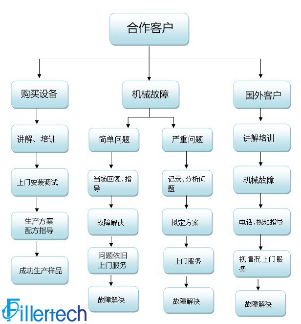 售后服务流程